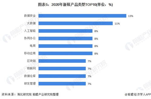 2021年中國SaaS行業(yè)細分產品競爭格局分析 數據安全與大數據驅動的新銳產品崛起